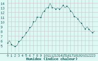 Courbe de l'humidex pour Kiruna Airport