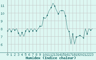 Courbe de l'humidex pour Bonn (All)