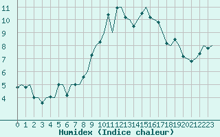 Courbe de l'humidex pour Orland Iii