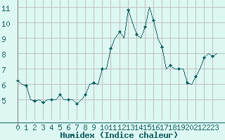 Courbe de l'humidex pour Eindhoven (PB)