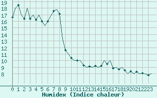 Courbe de l'humidex pour Stuttgart-Echterdingen