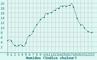 Courbe de l'humidex pour Frankfort (All)