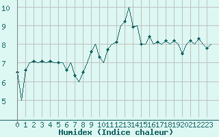 Courbe de l'humidex pour Bonn (All)