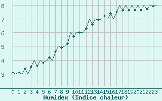 Courbe de l'humidex pour Oostende (Be)