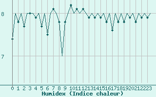 Courbe de l'humidex pour Platform F16-a Sea