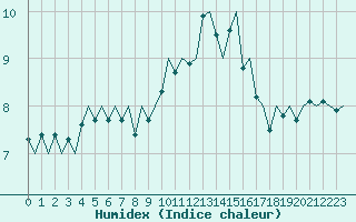 Courbe de l'humidex pour Maastricht / Zuid Limburg (PB)