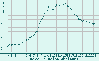 Courbe de l'humidex pour Borlange