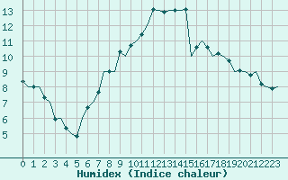 Courbe de l'humidex pour Luxembourg (Lux)