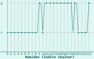 Courbe de l'humidex pour Heidrun