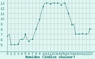 Courbe de l'humidex pour Roma Fiumicino