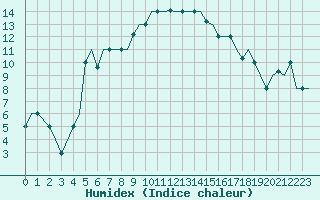 Courbe de l'humidex pour Milan (It)