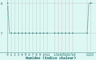 Courbe de l'humidex pour Heimdal Oilp