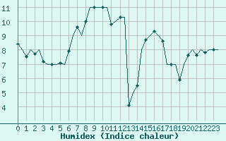 Courbe de l'humidex pour Gilze-Rijen