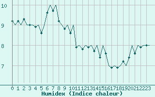 Courbe de l'humidex pour Platform K14-fa-1c Sea