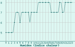 Courbe de l'humidex pour Platform Goliat FPSO
