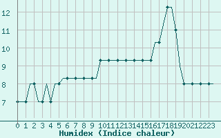 Courbe de l'humidex pour Heimdal Oilp