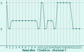 Courbe de l'humidex pour Ekofisk L Platform