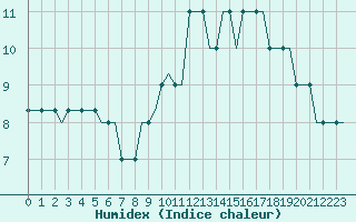 Courbe de l'humidex pour Bristol / Lulsgate