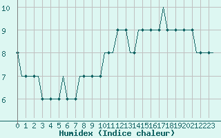 Courbe de l'humidex pour London City Airport