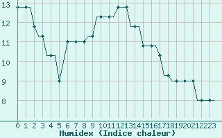 Courbe de l'humidex pour Hahn