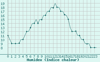 Courbe de l'humidex pour Saransk