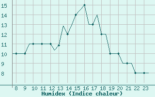 Courbe de l'humidex pour Oxford (Kidlington)