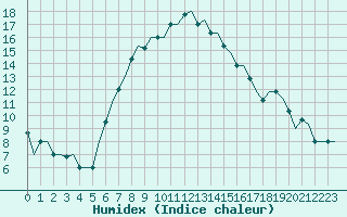 Courbe de l'humidex pour Adana / Sakirpasa