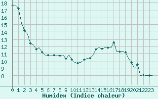 Courbe de l'humidex pour Luxembourg (Lux)