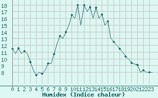 Courbe de l'humidex pour Gerona (Esp)