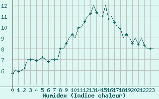 Courbe de l'humidex pour London / Heathrow (UK)