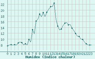 Courbe de l'humidex pour Burgos (Esp)