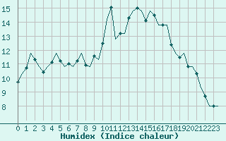 Courbe de l'humidex pour Oostende (Be)