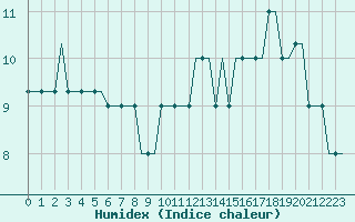 Courbe de l'humidex pour East Midlands