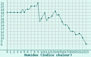 Courbe de l'humidex pour Saint Gallen-Altenrhein