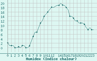 Courbe de l'humidex pour Skopje-Petrovec