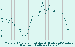 Courbe de l'humidex pour Humberside