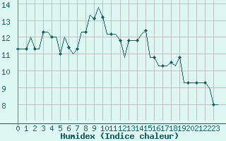 Courbe de l'humidex pour San Sebastian (Esp)