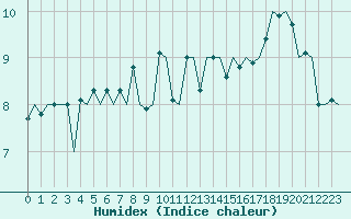 Courbe de l'humidex pour Platform P11-b Sea