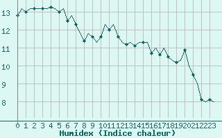 Courbe de l'humidex pour Frankfort (All)