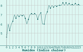 Courbe de l'humidex pour Platform Awg-1 Sea