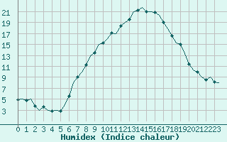 Courbe de l'humidex pour Ljubljana / Brnik