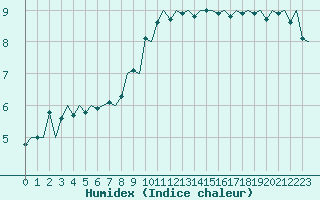 Courbe de l'humidex pour Maastricht / Zuid Limburg (PB)