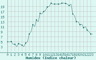 Courbe de l'humidex pour Pardubice