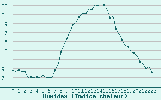 Courbe de l'humidex pour Genve (Sw)