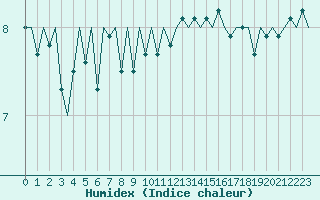 Courbe de l'humidex pour Platform K14-fa-1c Sea