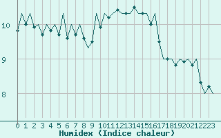 Courbe de l'humidex pour Eindhoven (PB)