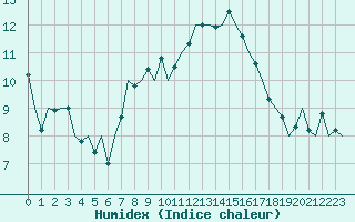 Courbe de l'humidex pour Tain Range