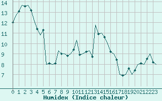 Courbe de l'humidex pour Cork Airport