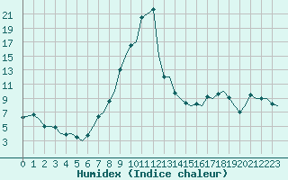 Courbe de l'humidex pour Zurich-Kloten