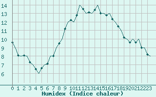 Courbe de l'humidex pour Eindhoven (PB)